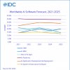  IDC:  2022      -  19,6%