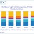 IDC:  2      13,5%; Apple  Huawei    -5 ,  