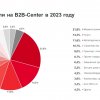 B2B-Center   2023 :         25%