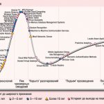    -, 2011 Hype Cycle