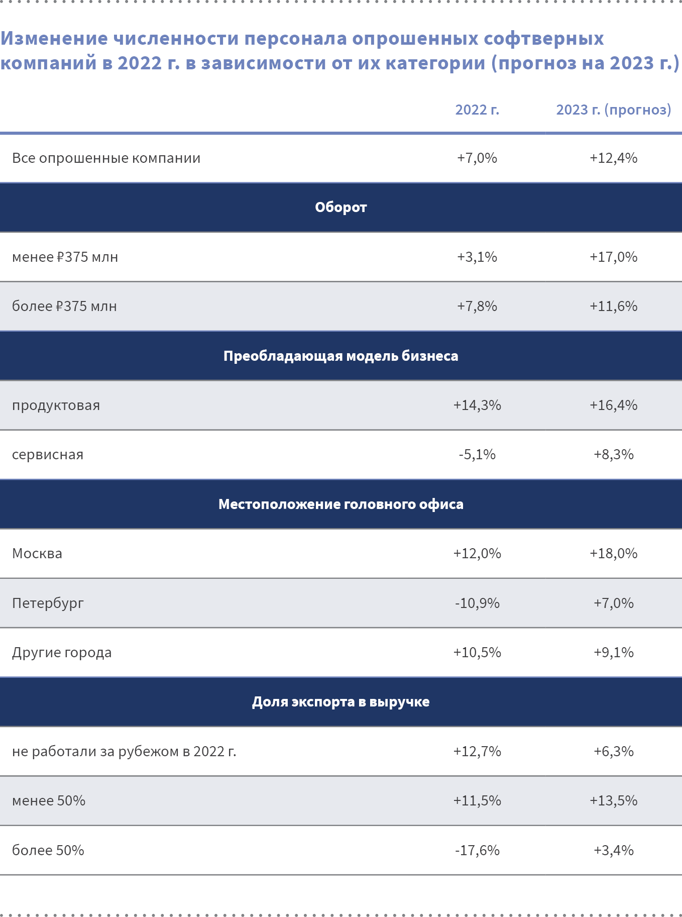 РУССОФТ: активный рекрутинг возобновился по всем типам софтверных компаний