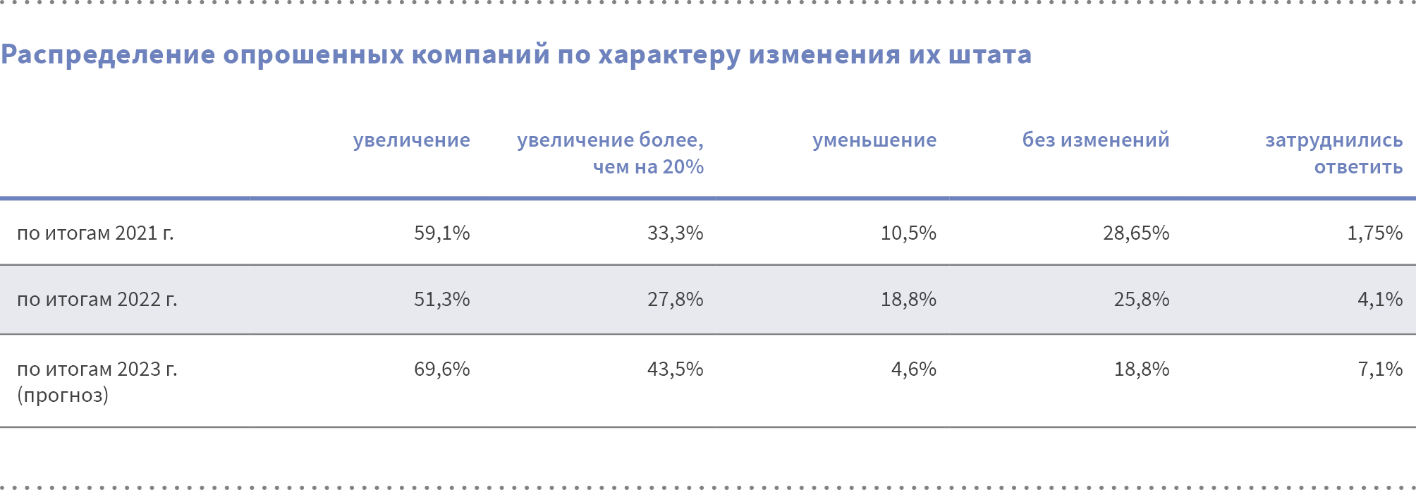 РУССОФТ: активный рекрутинг возобновился по всем типам софтверных компаний