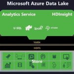 Azure Data Lake Store          