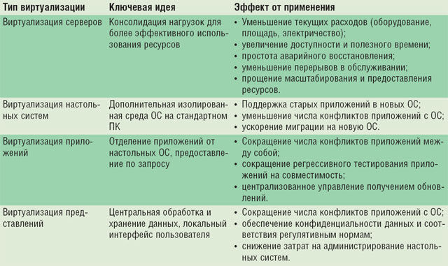 Требования к виртуализации. Основные разновидности виртуализации. Основные понятия виртуализации. Перечислите основные типы виртуализации. Виртуализация ресурсов схема.