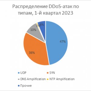 . 1.  DDoS-  , 1-  2023