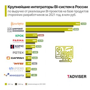 Рис. 3. Крупнейшие интеграторы BI-систем в России