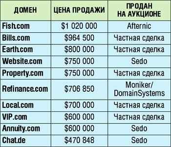 Домен продается. Самые дорогие бренды компании. Top domain. Методы заработка на криптовалюте. Самый дорогой домен.
