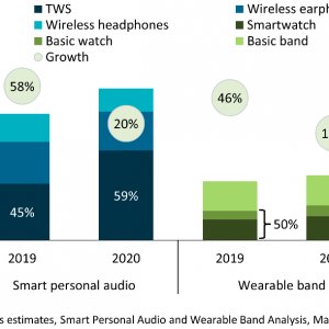      (    : TWS, wireless earphones, wireless headphones),    (    : smartwatch, basic watch, basic band). Canalys,  2021 .