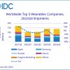 IDC На мировом рынке носимых систем прошедший год был провальным