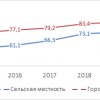 Россельхозбанк: к 2025 году цифровизация российского села может достигнуть 90%