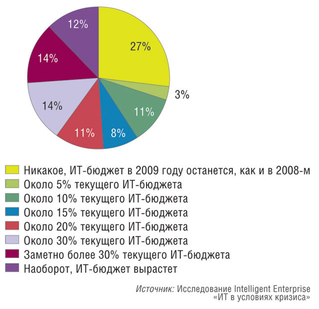 бюджет информационных технологий. бюджет информационных технологий. бюджет проекта. статьи бюджета ит. бюджет информационных технологий.