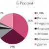 Check Point Software Technologies: отчет о киберугрозах в России