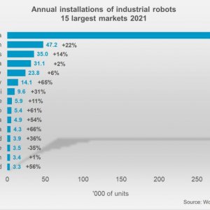 Страны, в которых устанавливается больше всего промышленных роботов. Источник: World Robotics 2022