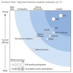 . 3.   Forrester Wave: Big Data Predictive Analytics Solutions