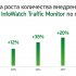 Количество внедрений решения InfoWatch Traffic Monitor увеличилось на 25% в 2018 году