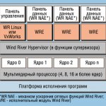    AMP-  Wind River Hypervisor