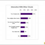 Операторы облаков OpenStack используют и другие облака. Многие операторы применяют не только OpenStack. Исследование показывает что 31% используют также платформу Amazon.