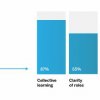 Более 75% команд, использующих ИИ отметили улучшения в культуре компании