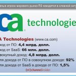 CA Technologies (www.ca.com).   : 4,4 . .   SaaS: 66 . .  : 4,8 . .       : 92%.    SaaS    : 1,5%.