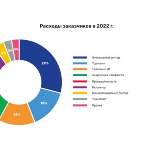 Рис. 4. Расходы заказчиков в 2022 году. Источник ЦСР