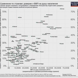 Корреляция между уровнем взаимного доверия и ВВП на душу населения в разных странах