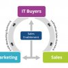 IDC: стратегическая роль службы поддержки продаж