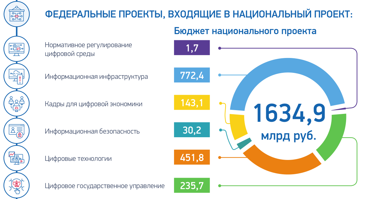 Национальные проекты 2018