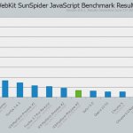   SunSpider  IE9 Platform Preview 3