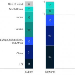 Доли ведущих стран и регионов мира в поставках (слева) и потреблении полупроводников, %, по состоянию на 2021 г. (источник: McKinsey)