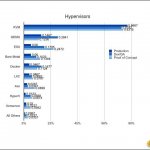 KVM — ведущий гипервизор для OpenStack. Проект OpenStack Nova Compute позволяет применять любое количество различных технологий виртуализации.  Наиболее широко применятся гипервизор KVM, на который приходится 87% развертываний производственных систем. Гипервизор VMware ESX, для сравнения, используется лишь в 6% развертываний производственных облаков OpenStack.