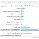 65%  Oracle     Fusion Applications, ,   Forrester Research,    