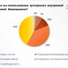 «СёрчИнформ»: больше половины российских компаний заинтересованы в использовании аутсорсинга внутренней информационной безопасности