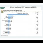 15 крупнейших ИКТ-рынков в 2012 г.