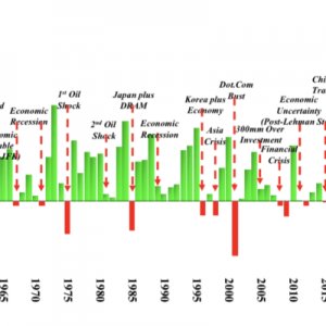Годовая динамика прибылей (зелёные столбцы, положительные значения) и убытков (красные, отрицательные) мировой микропроцессорной отрасли с 1950-го по 2023 г. (прогноз) с указанием основных негативных макроэкономических событий (источник: Future Horizons)