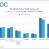 IDC: доход вендоров мирового серверного рынка во 2 квартале снизился на 2,5% год к году
