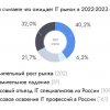 Три четверти москвичей хотели бы работать в IT-индустрии