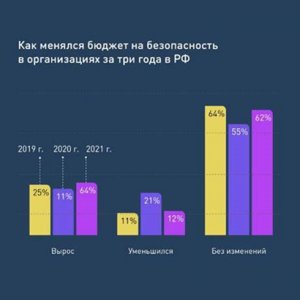 Рис. 3. Как изменялся бюджет на безопасность в организациях за три года в РФ