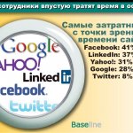       . Facebook: 41%, LinkedIn: 37%, Yahoo!: 31%, Google: 28%, Twitter: 8%