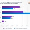 «СерчИнформ»: в каждой пятой российской ИТ-компании сотрудники плохо знают основы ИБ