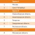 РУССОФТ: рейтинг регионов России по уровню развития индустрии разработки ПО