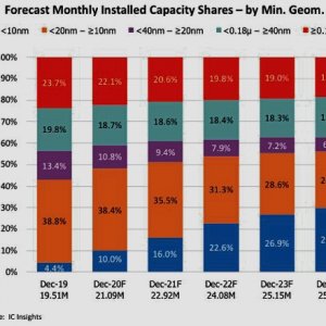 : EE Times  Wafer Capacity by Feature Size Shows Strongest Growth at <10nm