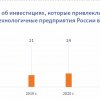 РУССОФТ: в 2021 году произошел кратный рост инвестиций в российскую разработку ПО