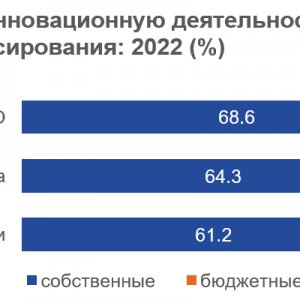 . 2.        : 2022 (%)