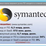 Symantec (www.symantec.com).   : 6,3 . .   SaaS: 572 . .  : 6,7 . .       : 94%.    SaaS    : 9%.