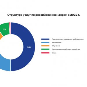 Рис. 3. Структура услуг по российским вендорам в 2022 году. Источник ЦСР