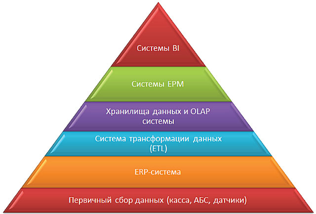 Bi прямой. Пирамида ИТ. ERP пирамида. Bi системы. ERP система пирамида.