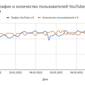 Интернет-трафик и количество пользователей YouTube с 1 января по 27 марта