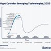 Hype Cycle: Gartner выделил четыре категории важнейших новых технологий в 2023 году и далее
