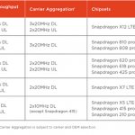  LTE- Qualcomm       Snapdragon