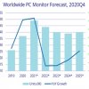 IDC: на глобальном рынке мониторов в 2020 г. был рекордный рост поставок 